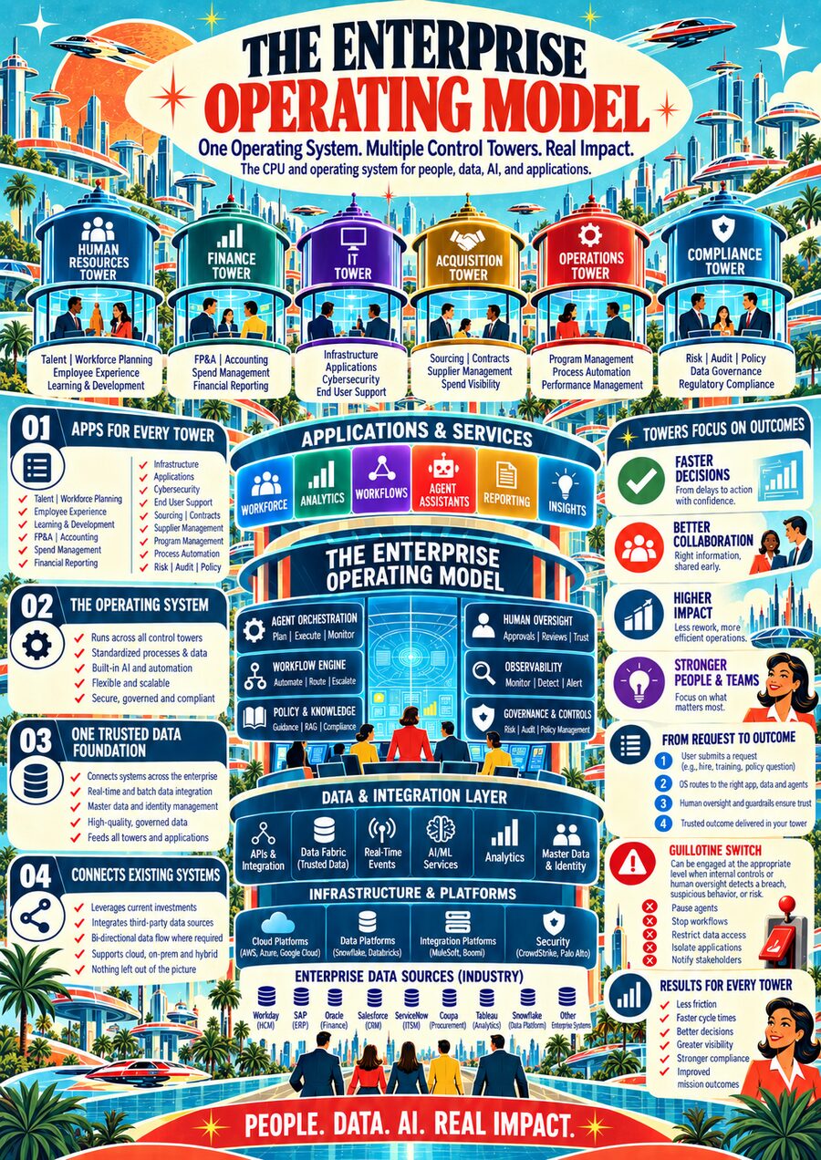 Infographic: The Enterprise Operating Model. One operating system, multiple control towers